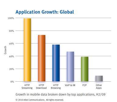 2009年<b>2H</b>全球移动数据带宽使用量激增72％