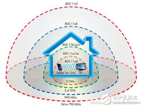 遭遇瓶颈,无线方案Wi-Fi 60GHz如何实现更优传输