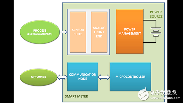 一文详解无线智能计量威廉希尔官方网站
