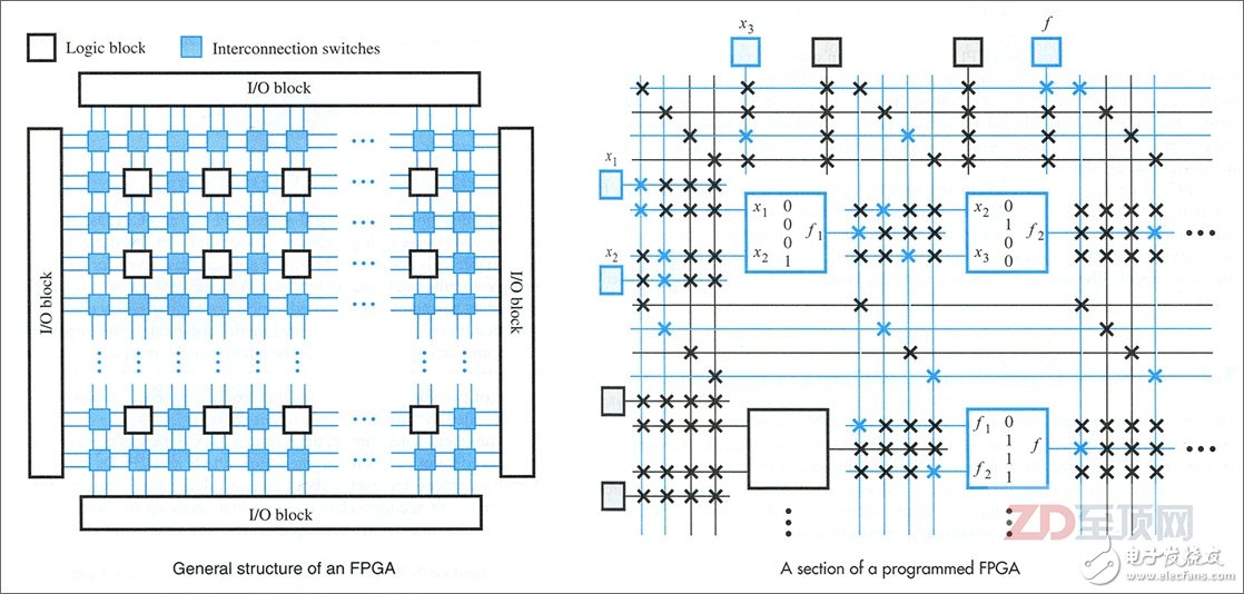 FPGA的内部主要是由用于实现硬件逻辑的逻辑块(LB,Logic Block)、负责LB互联的内部互联交换节点(IS,Interconnection Switch)以及负责输入输出的I/O Block组成,它们都是可编程的,而随着威廉希尔官方网站
的进步,FPGA芯片里也越来越多的集成相关的固定器件与硬核(IP)电路,如乘法器、数字信号处理器(Digital Signal Processor)等,以进一步加速相关的运算,并完善相关的功能(比如I/O)