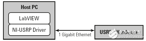 NI 软件无线电USRP开箱即用教程