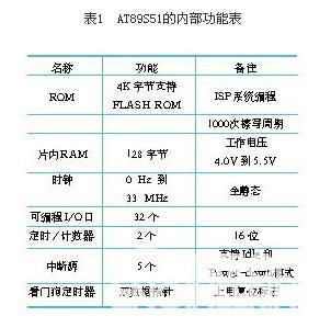 AT89S51内部功能表