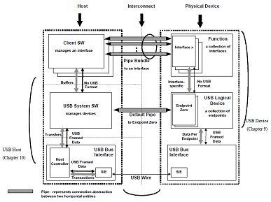 USB数据传送类型