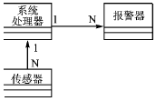 UML