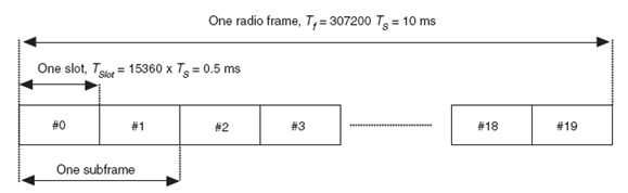 图1:3GPP LTE下的帧结构1,可用于TDD、FDD系统。