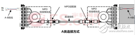 浅析MPO/MTP光链路的极性问题