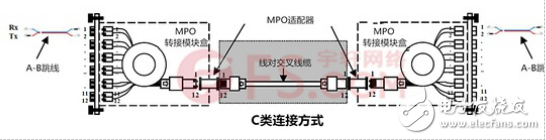 浅析MPO/MTP光链路的极性问题