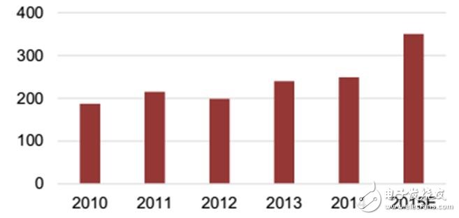 深入读懂半导体存储威廉希尔官方网站
及市场,鄙文即可!