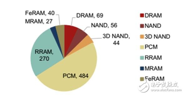深入读懂半导体存储威廉希尔官方网站
及市场,鄙文即可!
