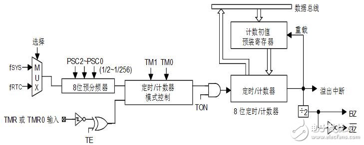 holtek单片机怎么样_holtek单片机有什么特点