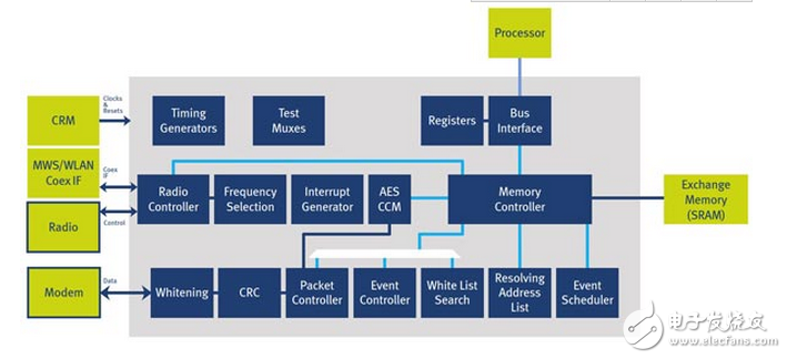蓝牙5物联网威廉希尔官方网站