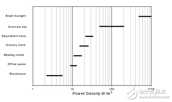 专用集成电路,光伏电池使室内照明能量收集