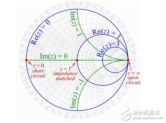 史密斯图表:一个古老的图形工具在射频设计中仍然至关重要。