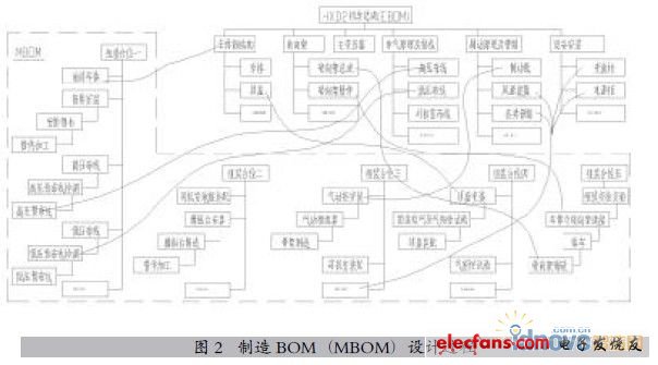 大中型装备产品制造BOM的设计方法与实现