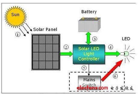 太阳能-LED街灯的结构示意图