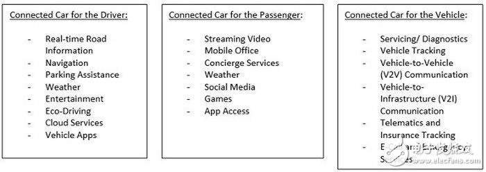 图1：“联网汽车”及其众多功能或特征的三大类别