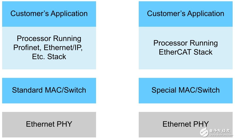 图 1. 工业以太网协议体系结构