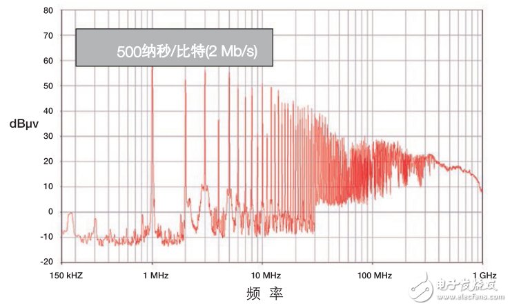 CAN收发器的聚合挑战,飞思卡尔有妙招