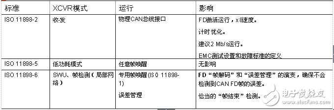 CAN收发器的聚合挑战,飞思卡尔有妙招