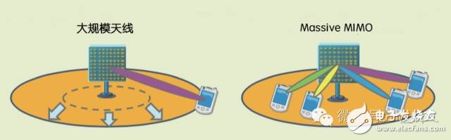 TD-LTE+Massive MIMO:5G还是中国先行?