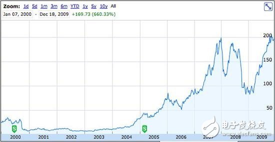 回顾上市36周年:苹果股价飙升185倍