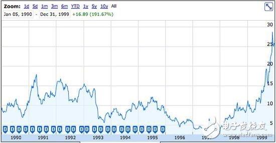 回顾上市36周年:苹果股价飙升185倍