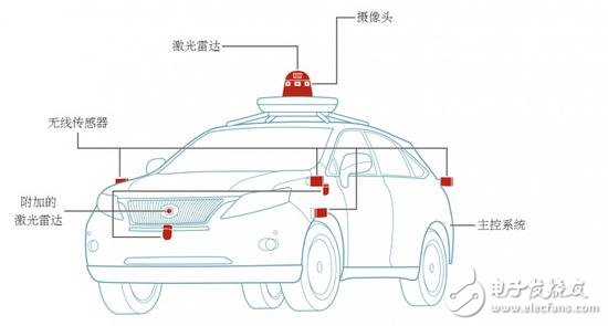 自动驾驶究竟如何实现?以及各大汽车厂商的现状
