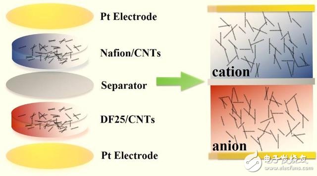 【前沿视点】全新有机离子二极管：为便携式电子产品提供源源不断的电能