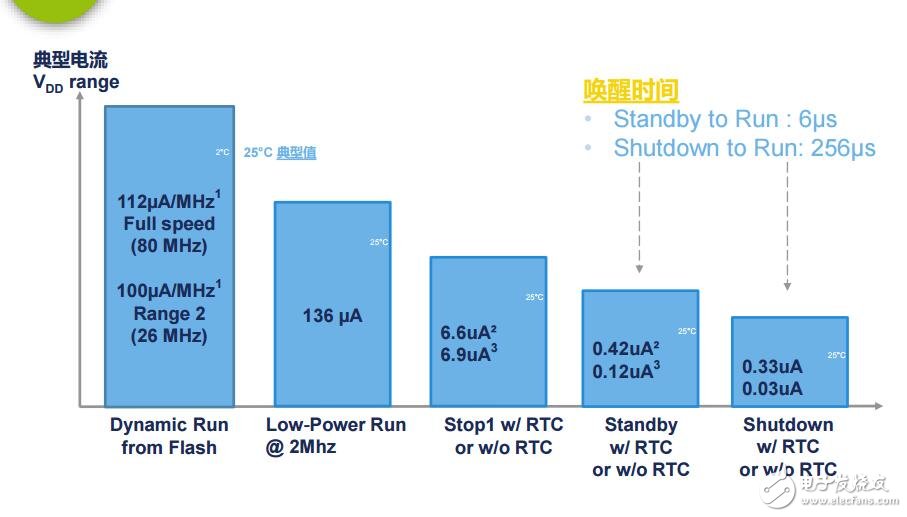 02LowPowerWorkshop(stm32低功耗产品)