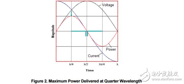Brief Antenna Theory The antenna is a key component for reaching the maximum distance in a wireless communication system. The purpose of an antenna is to transform electrical signals into RF electromagnetic waves, propagating into free space (transmit mode) and to transform RF electromagnetic waves into electrical signals (receive mode)。      A typical antenna is basically an air core inductor of defined wavelength. As can be seen in Figure 2, the AC current through an inductor lags the voltage by 90 degrees so the maximum power is delivered at ¼ wavelength. The λ/2 dipole produces most power at the ends of the antenna with little power in the centre of the antenna. 3.1 Dipole (λ/2) Antennas A dipole antenna most commonly refers to a half-wavelength (λ/2)。 Figure 3 shows the typical emission pattern from a dipole antenna. The antenna is standing in the Z plane and radiating energy outwards. The strongest energy is radiated outward in the XY plane, perpendicular to the antenna.