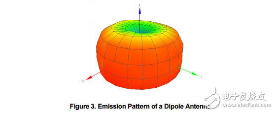 Brief Antenna Theory The antenna is a key component for reaching the maximum distance in a wireless communication system. The purpose of an antenna is to transform electrical signals into RF electromagnetic waves, propagating into free space (transmit mode) and to transform RF electromagnetic waves into electrical signals (receive mode)。      A typical antenna is basically an air core inductor of defined wavelength. As can be seen in Figure 2, the AC current through an inductor lags the voltage by 90 degrees so the maximum power is delivered at ¼ wavelength. The λ/2 dipole produces most power at the ends of the antenna with little power in the centre of the antenna. 3.1 Dipole (λ/2) Antennas A dipole antenna most commonly refers to a half-wavelength (λ/2)。 Figure 3 shows the typical emission pattern from a dipole antenna. The antenna is standing in the Z plane and radiating energy outwards. The strongest energy is radiated outward in the XY plane, perpendicular to the antenna.