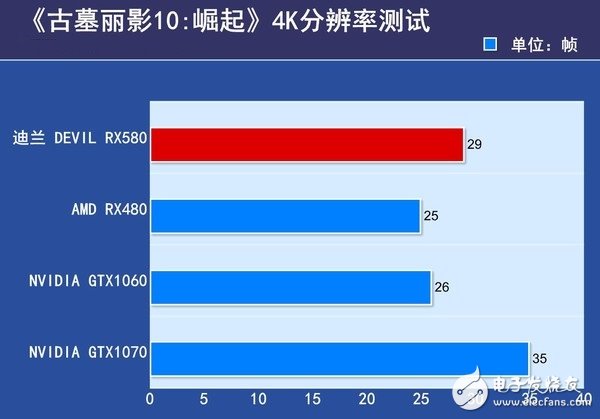AMD RX580首发评测:是RX480的小升级还是新核心装备?