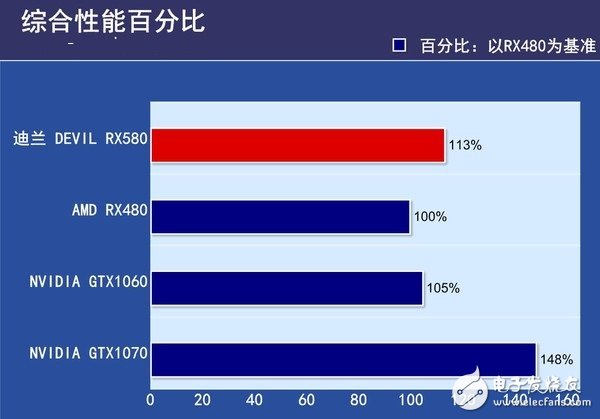 AMD RX580首发评测:是RX480的小升级还是新核心装备?