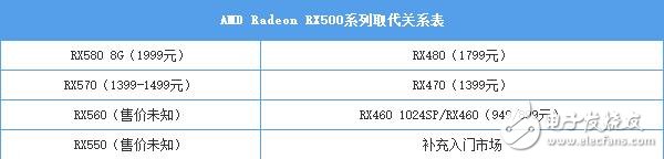 AMD RX580首发评测:是RX480的小升级还是新核心装备?