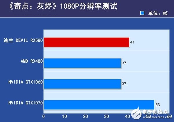 AMD RX580首发评测:是RX480的小升级还是新核心装备?