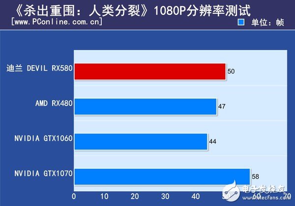 AMD RX580首发评测:是RX480的小升级还是新核心装备?