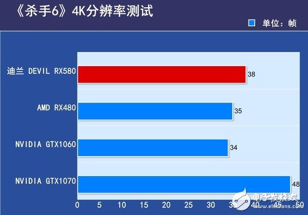 AMD RX580首发评测:是RX480的小升级还是新核心装备?
