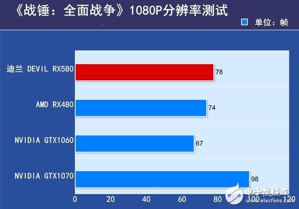 AMD RX580首发评测:是RX480的小升级还是新核心装备?