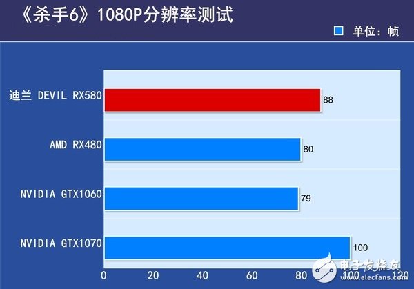 AMD RX580首发评测:是RX480的小升级还是新核心装备?