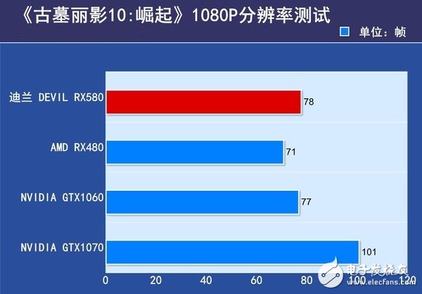 AMD RX580首发评测:是RX480的小升级还是新核心装备?