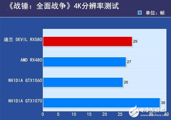 AMD RX580首发评测:是RX480的小升级还是新核心装备?