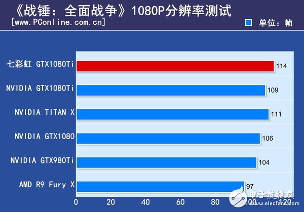 非公版最便宜GTX1080 Ti哪家强?七彩虹GTX1080Ti深度评测