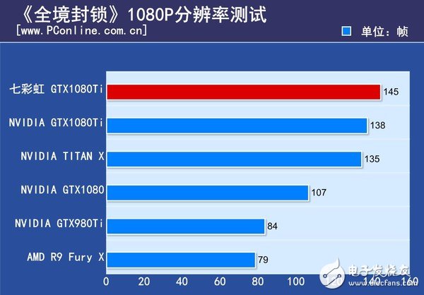 非公版最便宜GTX1080 Ti哪家强?七彩虹GTX1080Ti深度评测