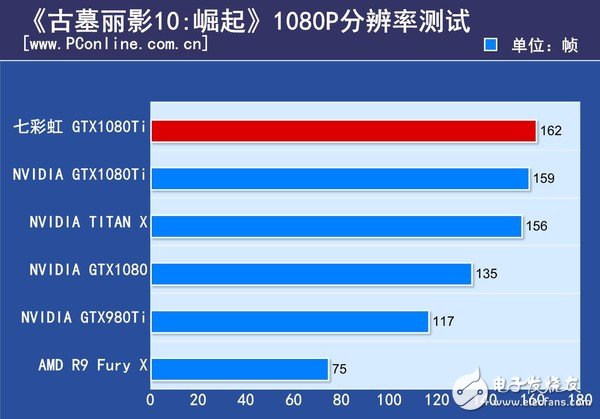 非公版最便宜GTX1080 Ti哪家强?七彩虹GTX1080Ti深度评测