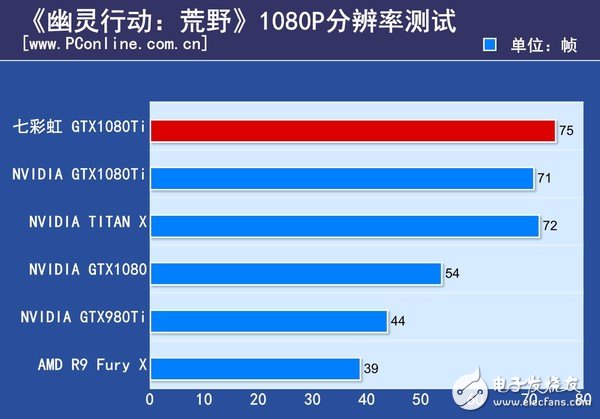 非公版最便宜GTX1080 Ti哪家强?七彩虹GTX1080Ti深度评测