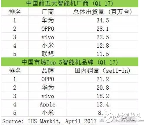 国产手机性价比排行榜:国产手机爆发后比亚迪赚翻了