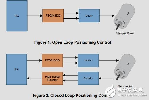 差分脉冲串输出(PTO)可编程逻辑控制器(PLC)模块参考设计