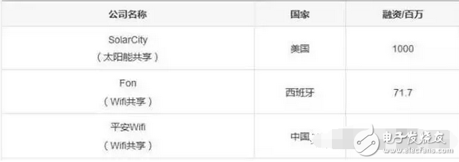 什么是共享经济?除了共享单车、共享充电宝还有那些共享经济最赚钱?