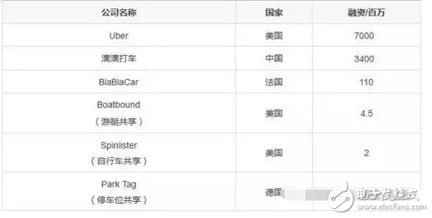 什么是共享经济?除了共享单车、共享充电宝还有那些共享经济最赚钱?