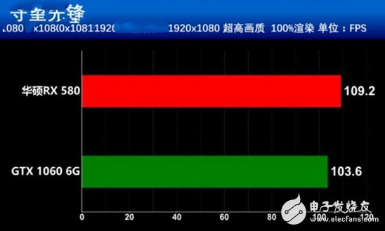 AMD抗衡NVIDIA:RX580对比GTX1060谁更值得你选择?